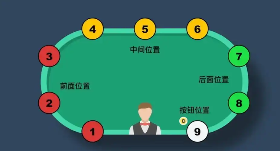 德州扑克位置策略分析_德州扑克4 2法则_德州扑克翻前策略错误