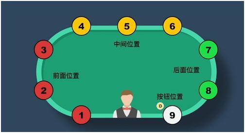 德州扑克位置划分_位置优势分析_德州扑克9人桌起手牌