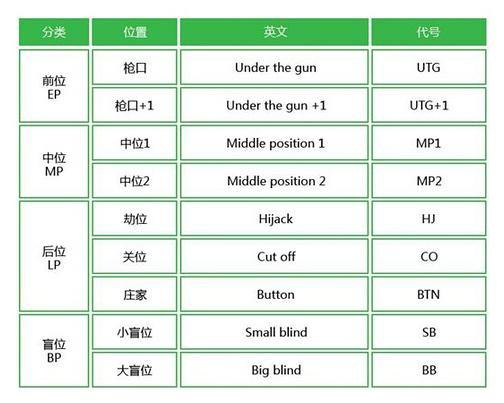 德州扑克位置划分_德州扑克9人桌起手牌_位置优势分析