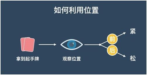 德州扑克位置划分_位置优势分析_德州扑克9人桌起手牌