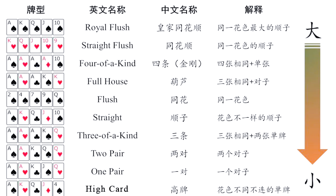 德州扑克座位顺序_德州扑克牌型大小顺序_德州扑克 fl