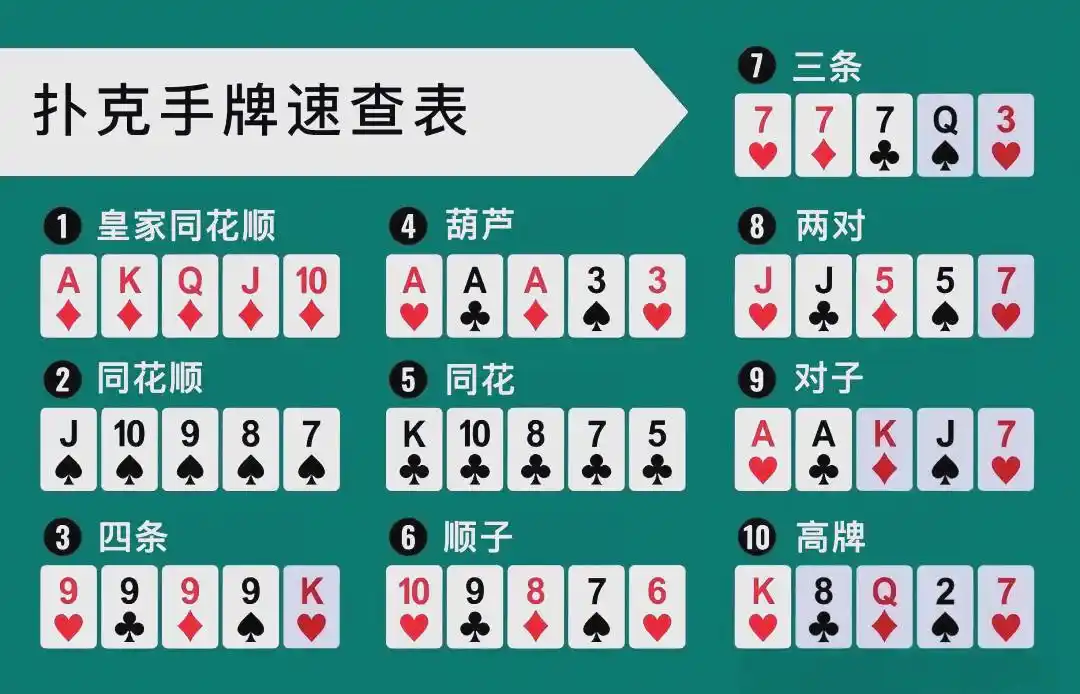 扑克手牌速查表_皇家同花顺详解_德州扑克 成牌概率