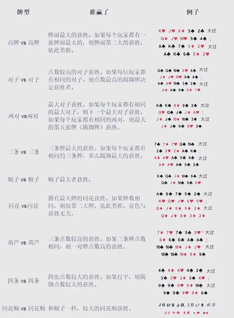 皇家同花顺详解_扑克手牌速查表_德州扑克 成牌概率