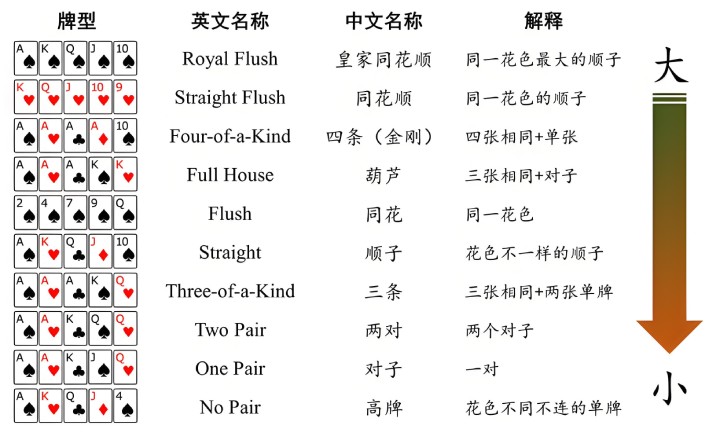 德州扑克 英语怎么说_德州扑克牌型术语大全_德州扑克术语解释