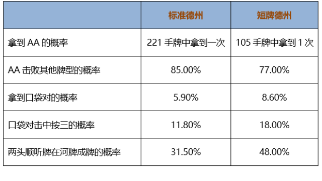 短牌德州 牌型概率变化 德州扑克打法调整_德州扑克的牌型