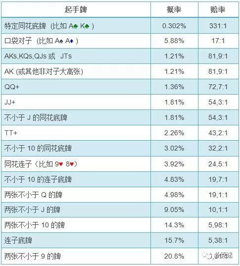 德州扑克 手牌 表_德州扑克翻前概率计算_扑克数学起手牌概率