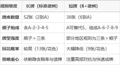 德州扑克顺子_长牌短牌规则差异_德州扑克顺子大小比较