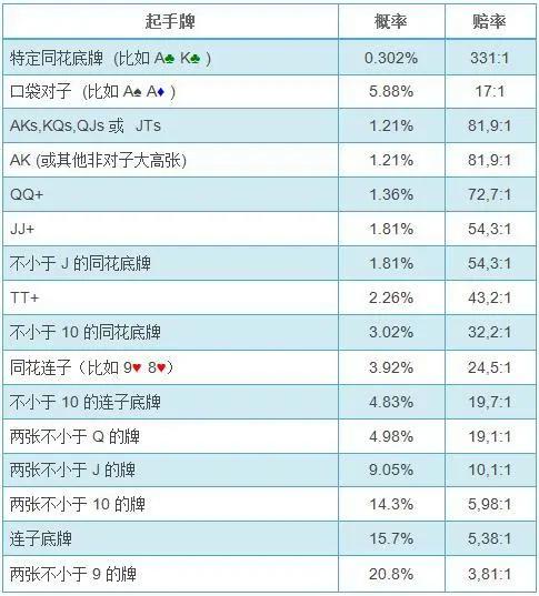 扑克数学基础_德州扑克与数学_德州扑克翻前概率计算
