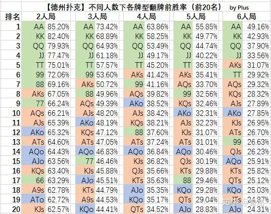 德州扑克级别划分_德州扑克概率问题_翻牌前牌型胜率分析
