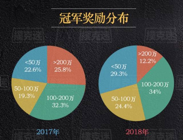 德州扑克比赛有哪些_2018年国内线下德州扑克赛事奖金分布_2018年国内线下德州扑克赛事参赛人次统计