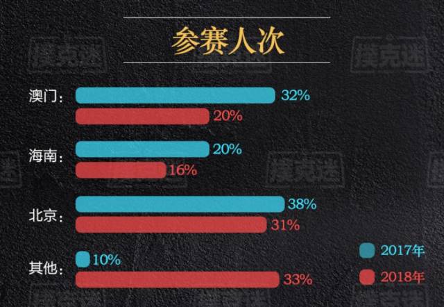 2018年国内线下德州扑克赛事奖金分布_德州扑克比赛有哪些_2018年国内线下德州扑克赛事参赛人次统计