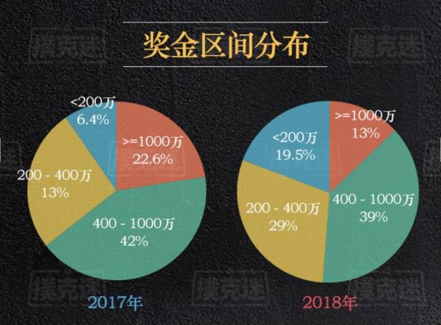 德州扑克比赛有哪些_2018年国内线下德州扑克赛事参赛人次统计_2018年国内线下德州扑克赛事奖金分布
