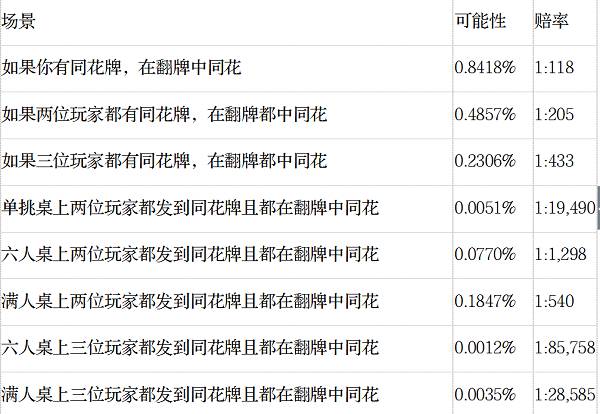 德州扑克不常见手牌概率_AA对AA概率_德州扑克 学习