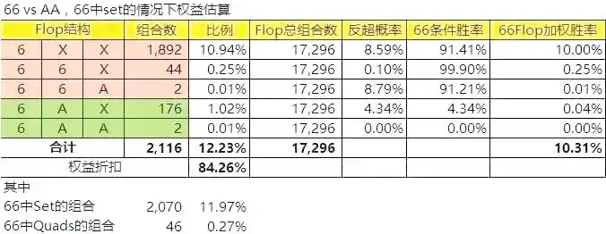 德州扑克手牌AA概率_德州扑克小对子买set策略分析_小对子买set概率数据