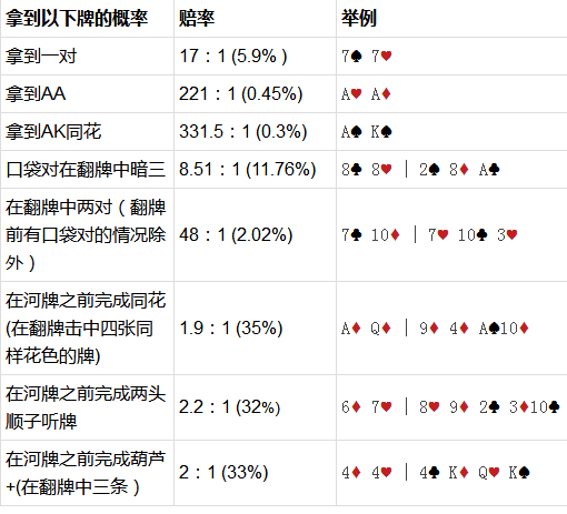 德州扑克概率计算_底池赔率与赢率比较_德州扑克 机率怎么算