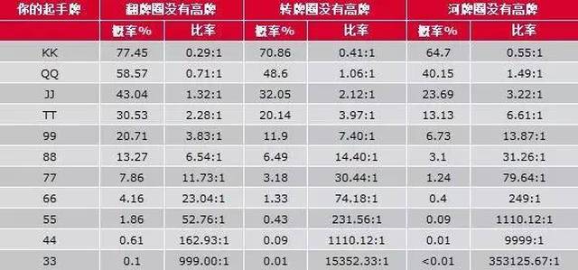 jj德州扑克盲注_位置优势与牌力判断_德州扑克技巧策略