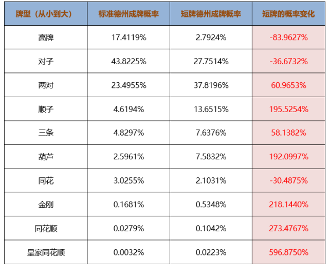 短牌德州 牌型概率变化 翻牌后对抗性_疯狂德州扑克三张