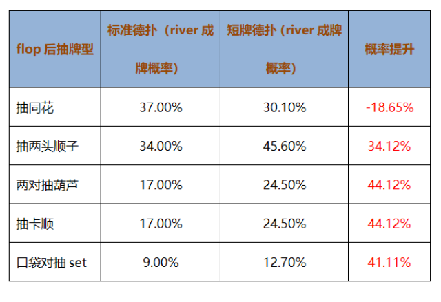 短牌德州 牌型概率变化 翻牌后对抗性_疯狂德州扑克三张