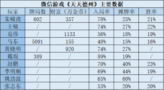 棋牌类手游资本运作模式_德扑类手游盈利模式分析_线上德州扑克职业牌手