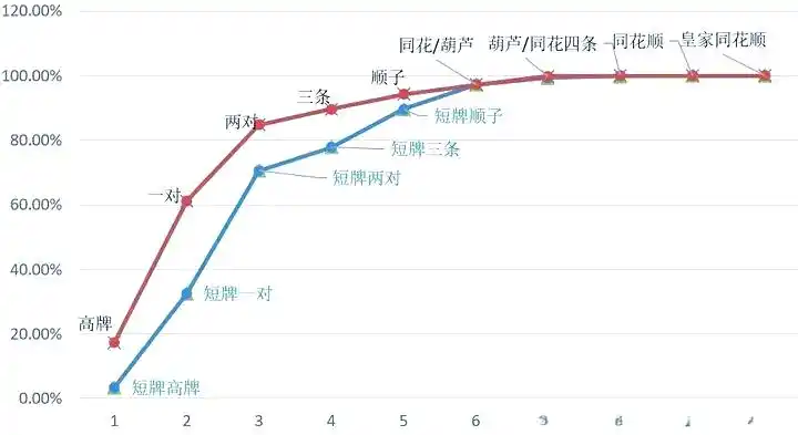 短牌德扑成牌概率详解_短牌德扑牌型牌力评估_德州扑克 中牌率低