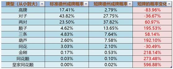 德州扑克 二四法则_短牌德扑数学规律_短牌玩法6+德扑