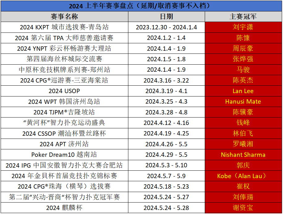  中扑榜积分规则更新 选手赛事数据查询_德州扑克排名_中扑榜排名变化 2024扑克赛事盘点 