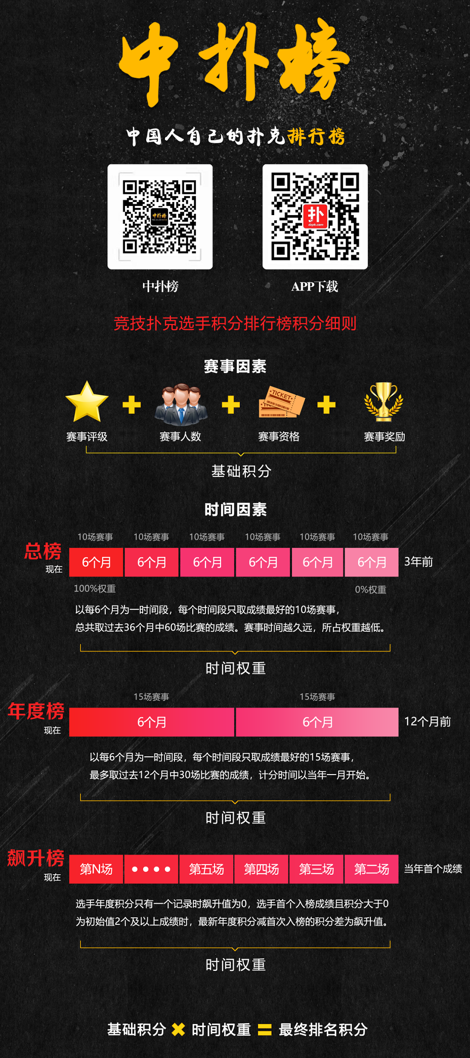  中扑榜积分规则更新 选手赛事数据查询_德州扑克排名_中扑榜排名变化 2024扑克赛事盘点 