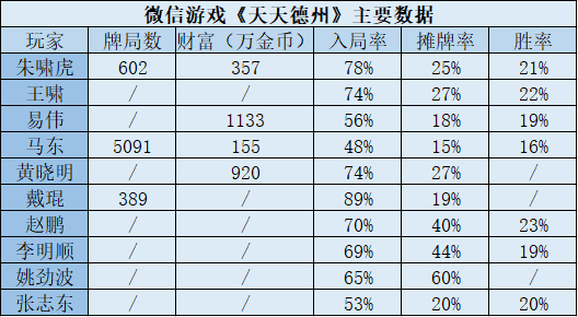 怎样玩好德州扑克_棋牌类手游_资本运作模式