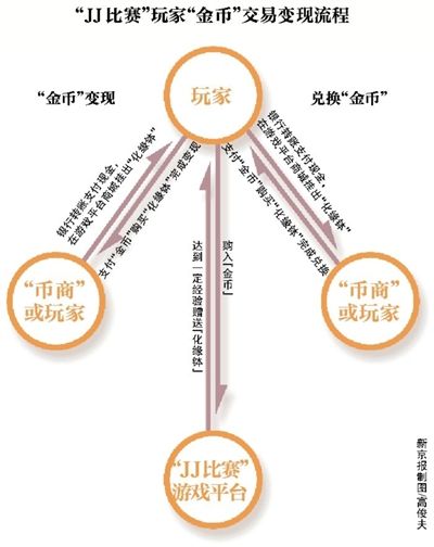 JJ比赛 金币交易 变相赌博_jj比赛 德州扑克