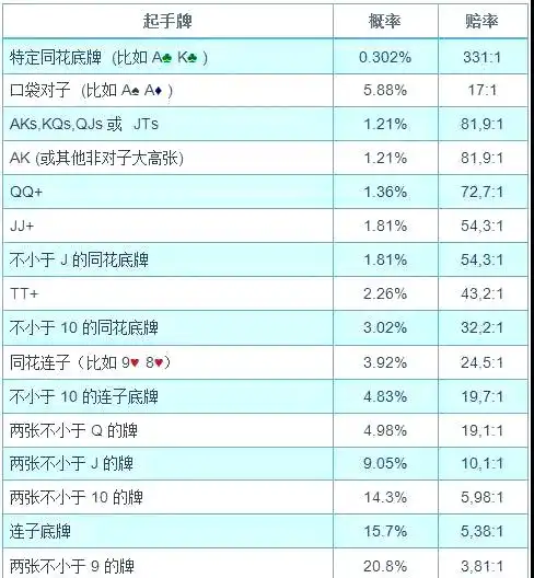 德州扑克底牌概率_德州扑克口袋对子概率_德州扑克起手牌组合计算