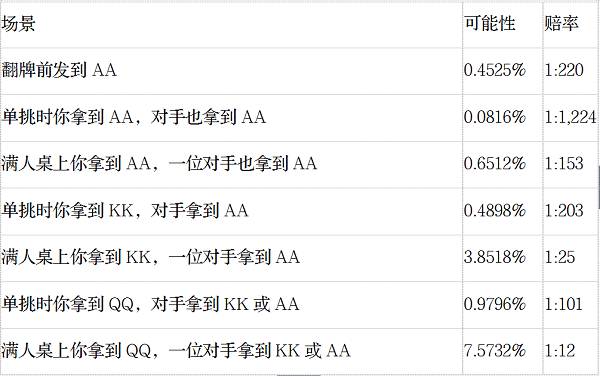 AA对AA概率_德州扑克不常见手牌概率_德州扑克怎么计算概率
