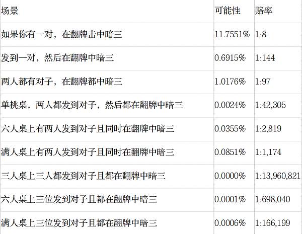 德州扑克怎么计算概率_AA对AA概率_德州扑克不常见手牌概率