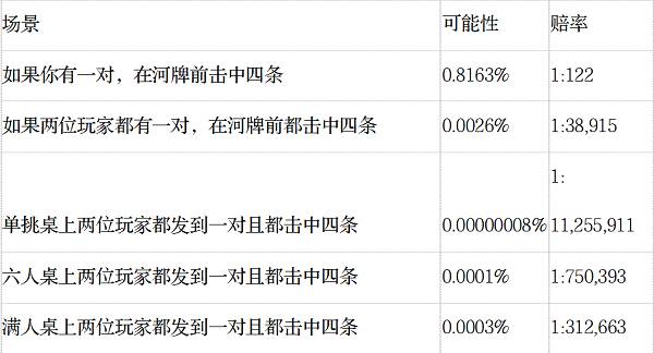 德州扑克怎么计算概率_AA对AA概率_德州扑克不常见手牌概率