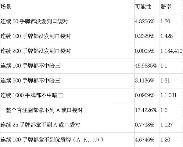 AA对AA概率_德州扑克怎么计算概率_德州扑克不常见手牌概率
