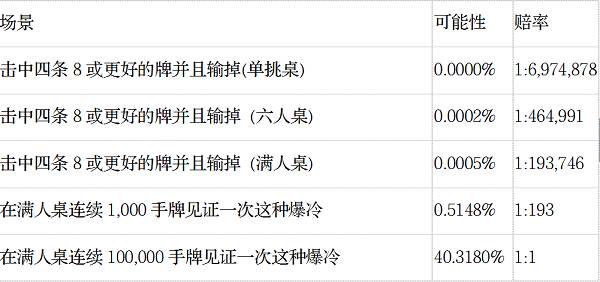 AA对AA概率_德州扑克怎么计算概率_德州扑克不常见手牌概率