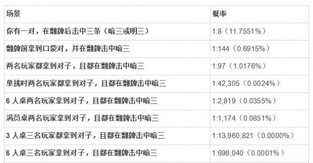 德州扑克手牌概率_德州扑克冷门概率_扑克活久见事件概率