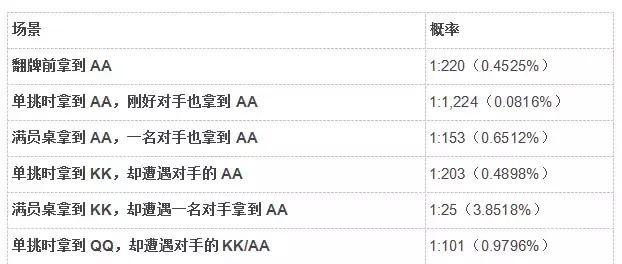 德州扑克手牌概率_德州扑克冷门概率_扑克活久见事件概率