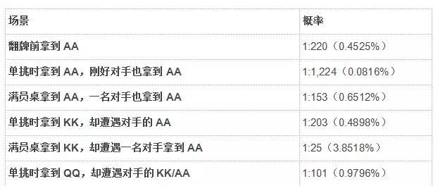 德州扑克弃牌率_扑克活久见事件概率_德州扑克冷门概率