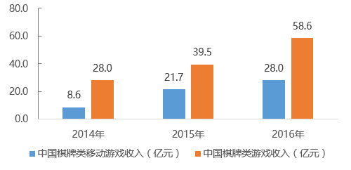 棋牌游戏新模式分析_棋牌游戏行业趋势_德州扑克sng规则